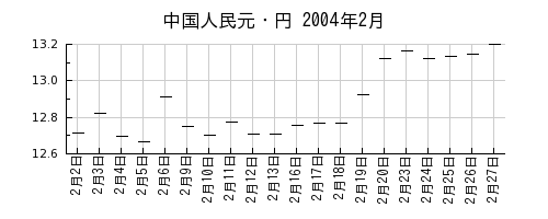 中国人民元・円の2004年2月のチャート