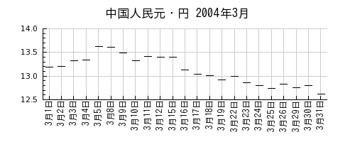 中国人民元・円の2004年3月のチャート