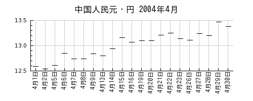 中国人民元・円の2004年4月のチャート