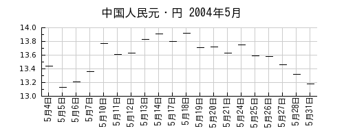 中国人民元・円の2004年5月のチャート