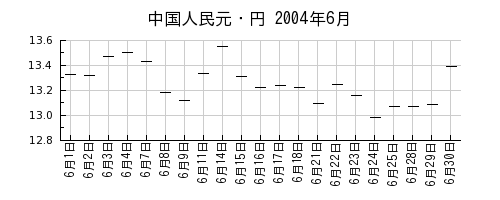 中国人民元・円の2004年6月のチャート
