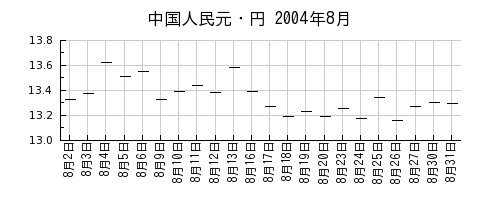 中国人民元・円の2004年8月のチャート