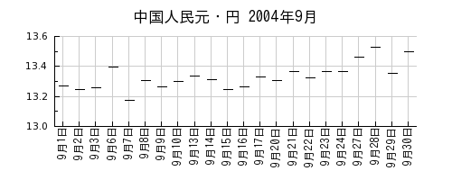 中国人民元・円の2004年9月のチャート