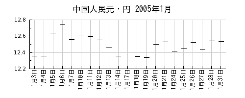 中国人民元・円の2005年1月のチャート
