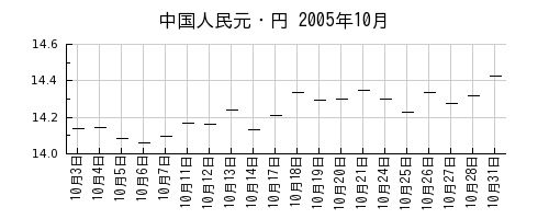 中国人民元・円の2005年10月のチャート