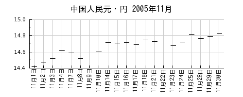 中国人民元・円の2005年11月のチャート