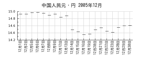 中国人民元・円の2005年12月のチャート