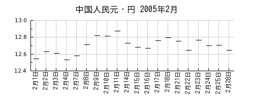中国人民元・円の2005年2月のチャート