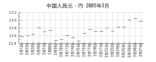 中国人民元・円の2005年3月のチャート