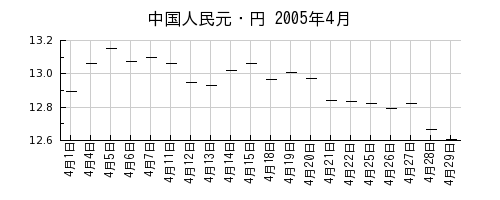 中国人民元・円の2005年4月のチャート