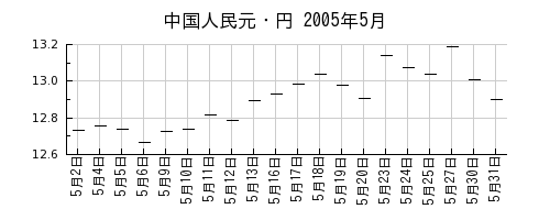 中国人民元・円の2005年5月のチャート