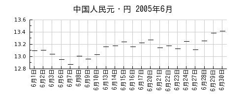 中国人民元・円の2005年6月のチャート