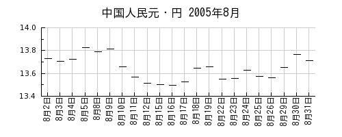 中国人民元・円の2005年8月のチャート