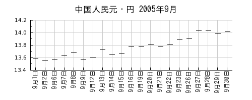 中国人民元・円の2005年9月のチャート