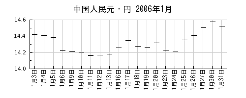 中国人民元・円の2006年1月のチャート