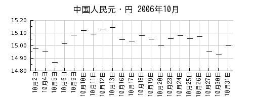 中国人民元・円の2006年10月のチャート