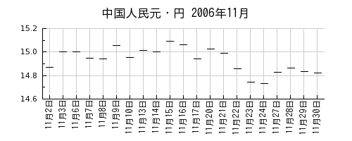 中国人民元・円の2006年11月のチャート
