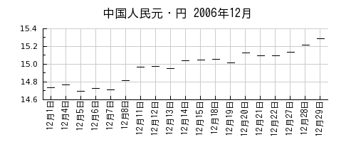 中国人民元・円の2006年12月のチャート