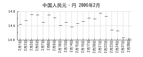 中国人民元・円の2006年2月のチャート