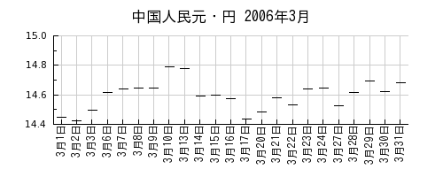 中国人民元・円の2006年3月のチャート