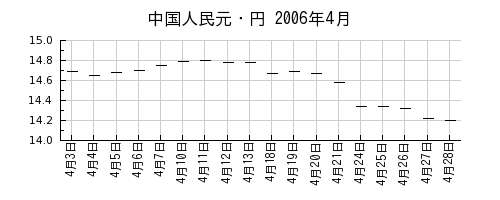 中国人民元・円の2006年4月のチャート