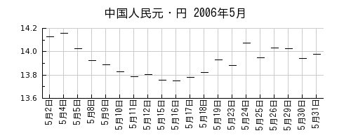 中国人民元・円の2006年5月のチャート
