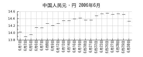 中国人民元・円の2006年6月のチャート