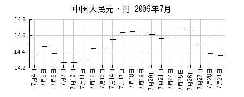中国人民元・円の2006年7月のチャート