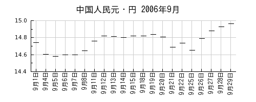 中国人民元・円の2006年9月のチャート