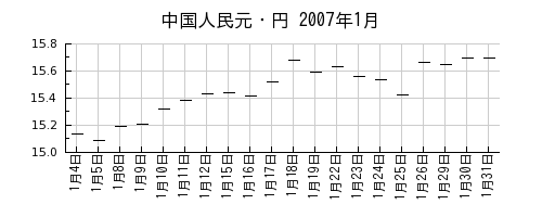 中国人民元・円の2007年1月のチャート