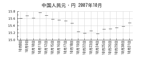 中国人民元・円の2007年10月のチャート