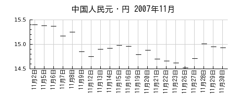 中国人民元・円の2007年11月のチャート