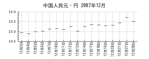 中国人民元・円の2007年12月のチャート