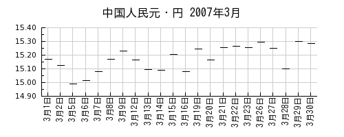 中国人民元・円の2007年3月のチャート