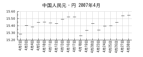 中国人民元・円の2007年4月のチャート
