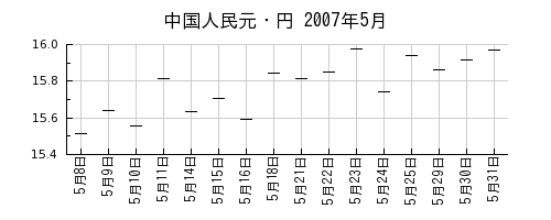 中国人民元・円の2007年5月のチャート