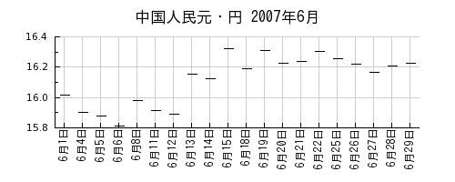 中国人民元・円の2007年6月のチャート