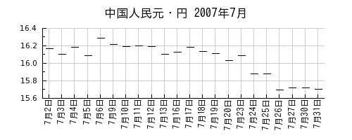中国人民元・円の2007年7月のチャート