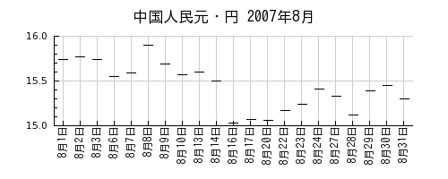 中国人民元・円の2007年8月のチャート