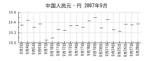 中国人民元・円の2007年9月のチャート