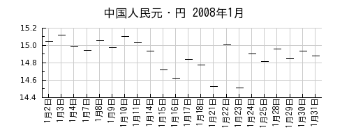 中国人民元・円の2008年1月のチャート