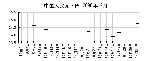 中国人民元・円の2008年10月のチャート