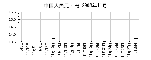 中国人民元・円の2008年11月のチャート