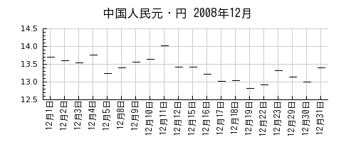 中国人民元・円の2008年12月のチャート