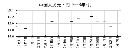中国人民元・円の2008年2月のチャート