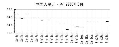 中国人民元・円の2008年3月のチャート