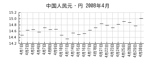 中国人民元・円の2008年4月のチャート