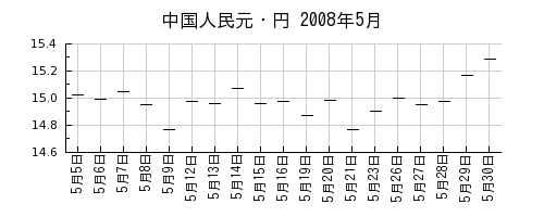 中国人民元・円の2008年5月のチャート