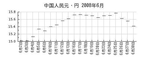 中国人民元・円の2008年6月のチャート