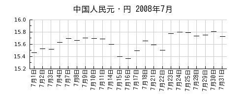 中国人民元・円の2008年7月のチャート